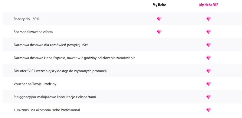 Jak oszczędzać z kartą lojalnościową Hebe? Przewodnik po najlepszych promocjach